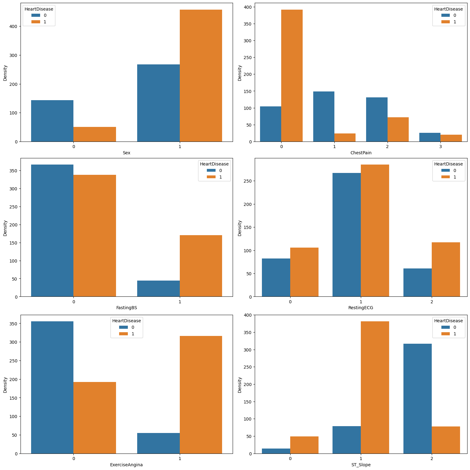 Correlation of Categorical Features with the Target Variable