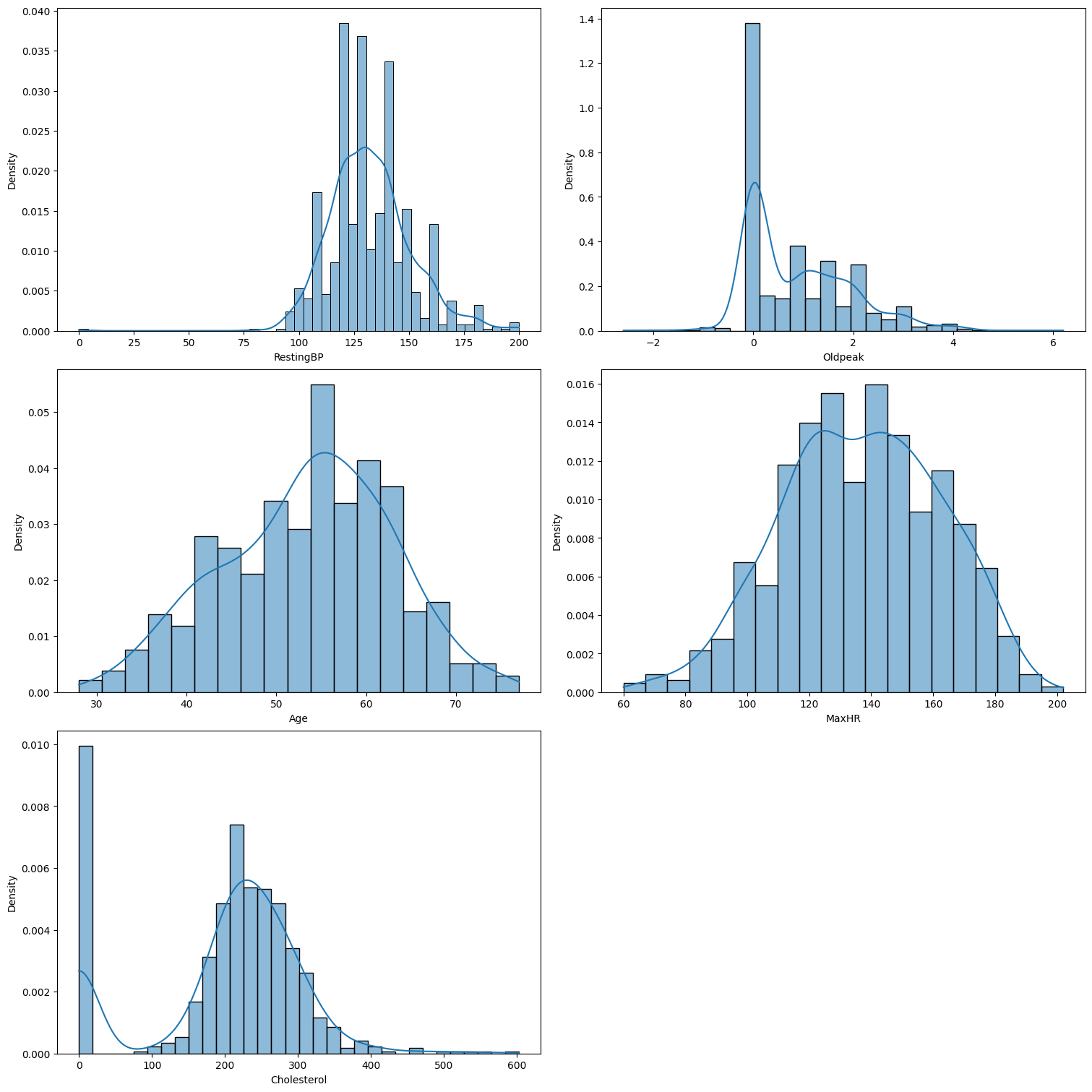 The Distributions of Numerical Features